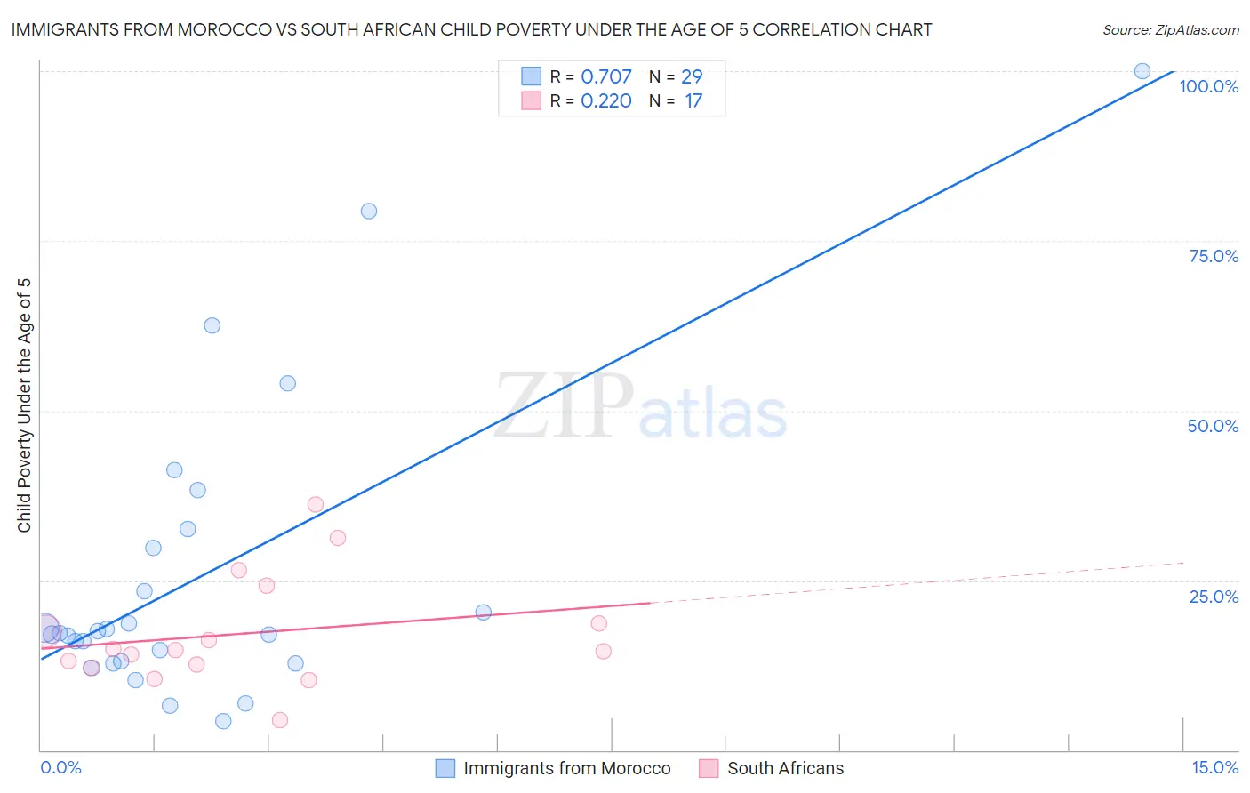 Immigrants from Morocco vs South African Child Poverty Under the Age of 5