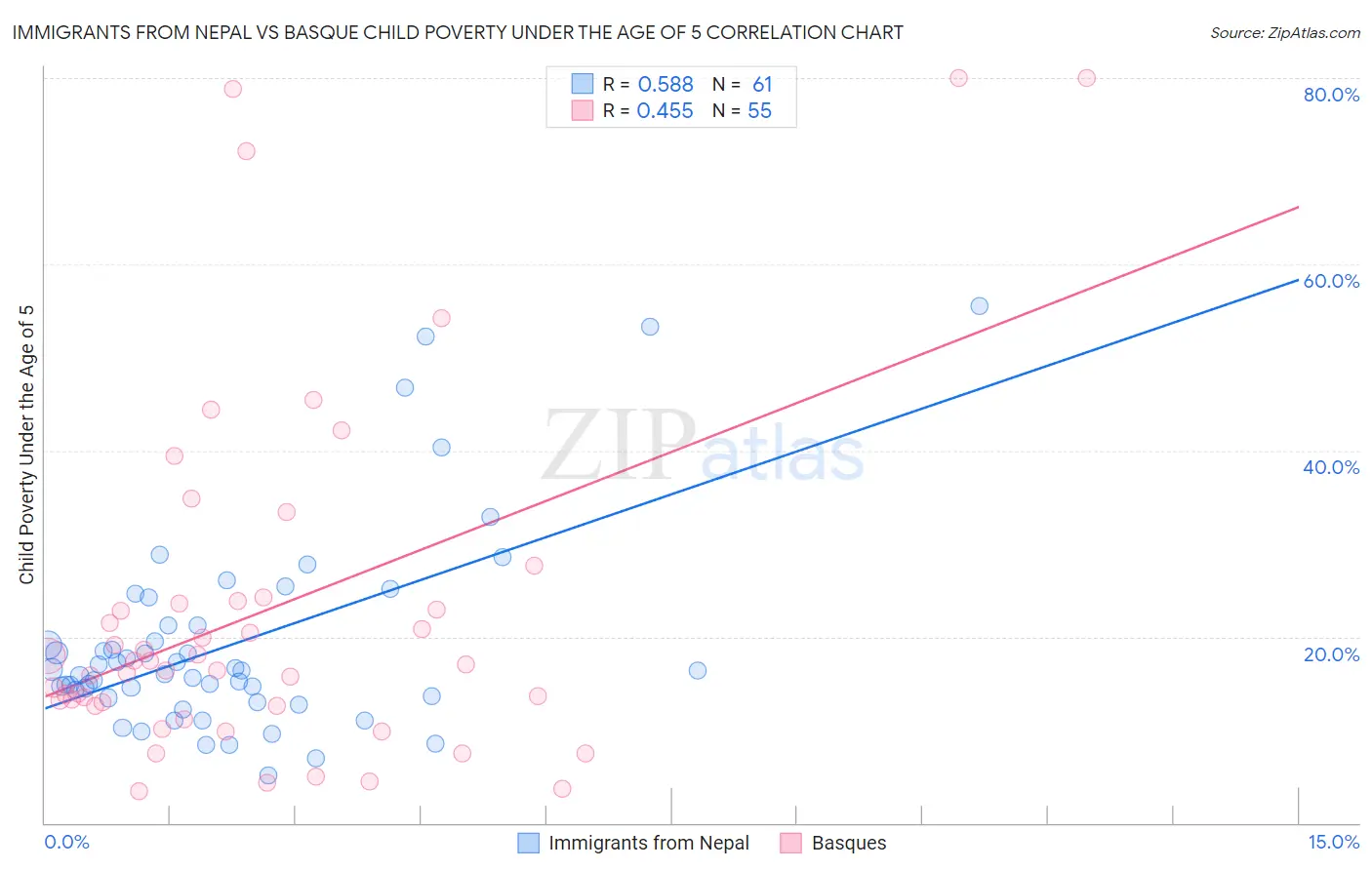 Immigrants from Nepal vs Basque Child Poverty Under the Age of 5