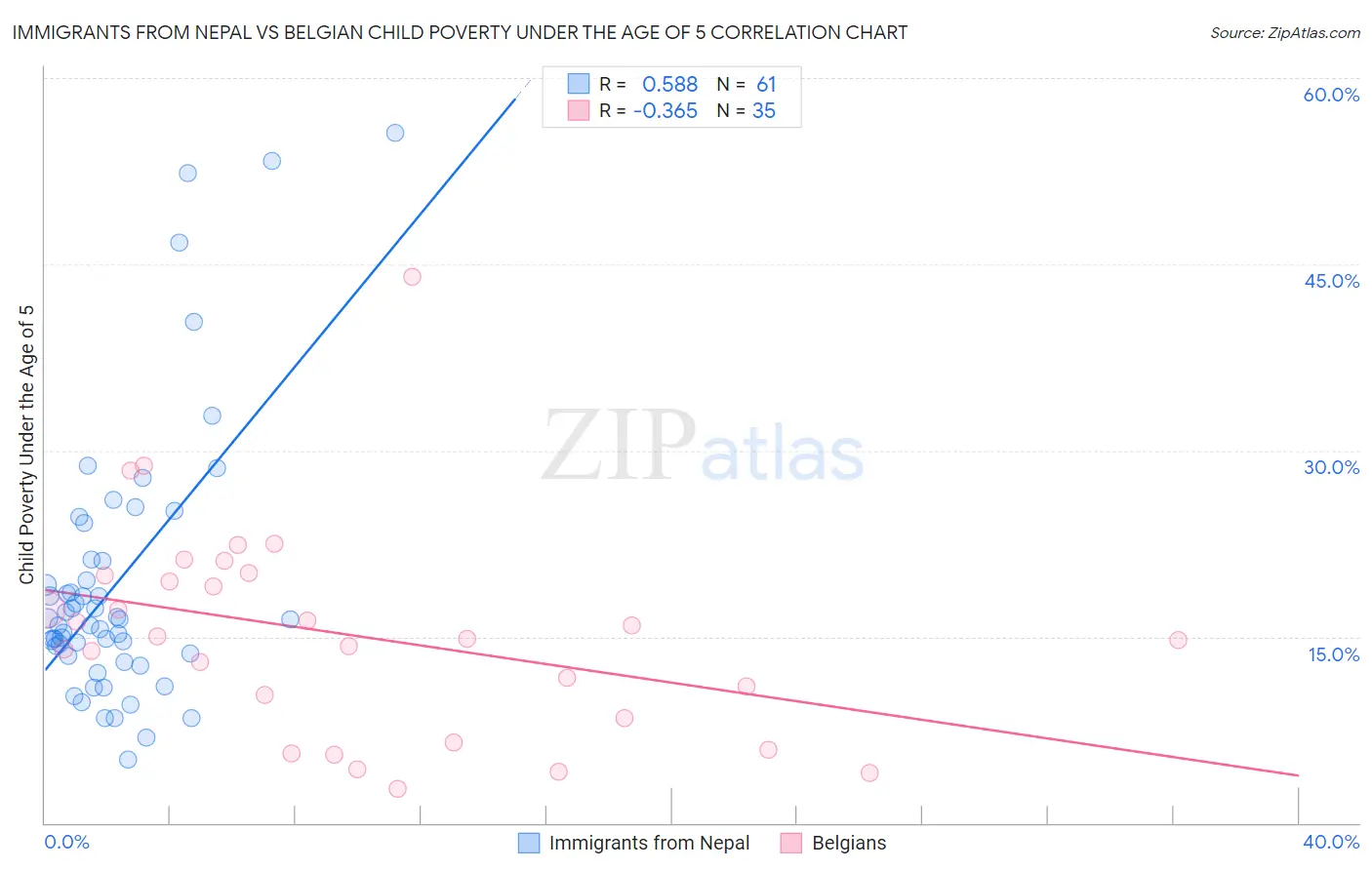 Immigrants from Nepal vs Belgian Child Poverty Under the Age of 5