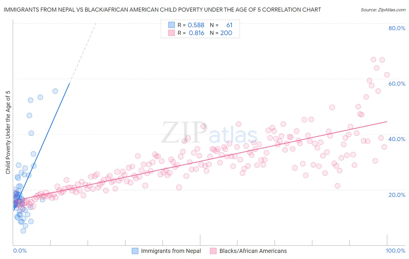 Immigrants from Nepal vs Black/African American Child Poverty Under the Age of 5