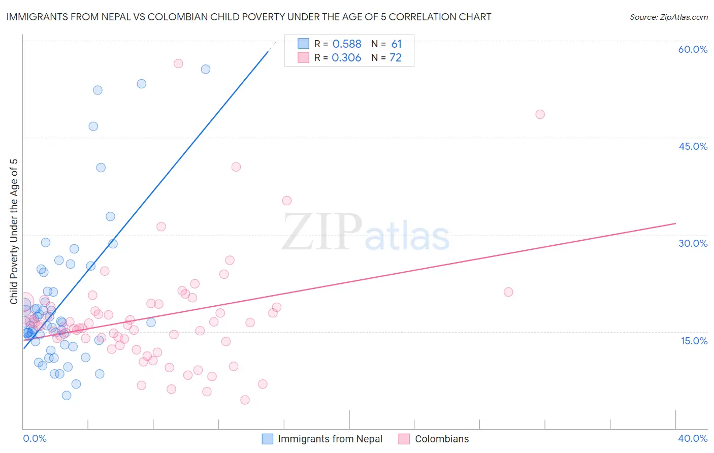 Immigrants from Nepal vs Colombian Child Poverty Under the Age of 5
