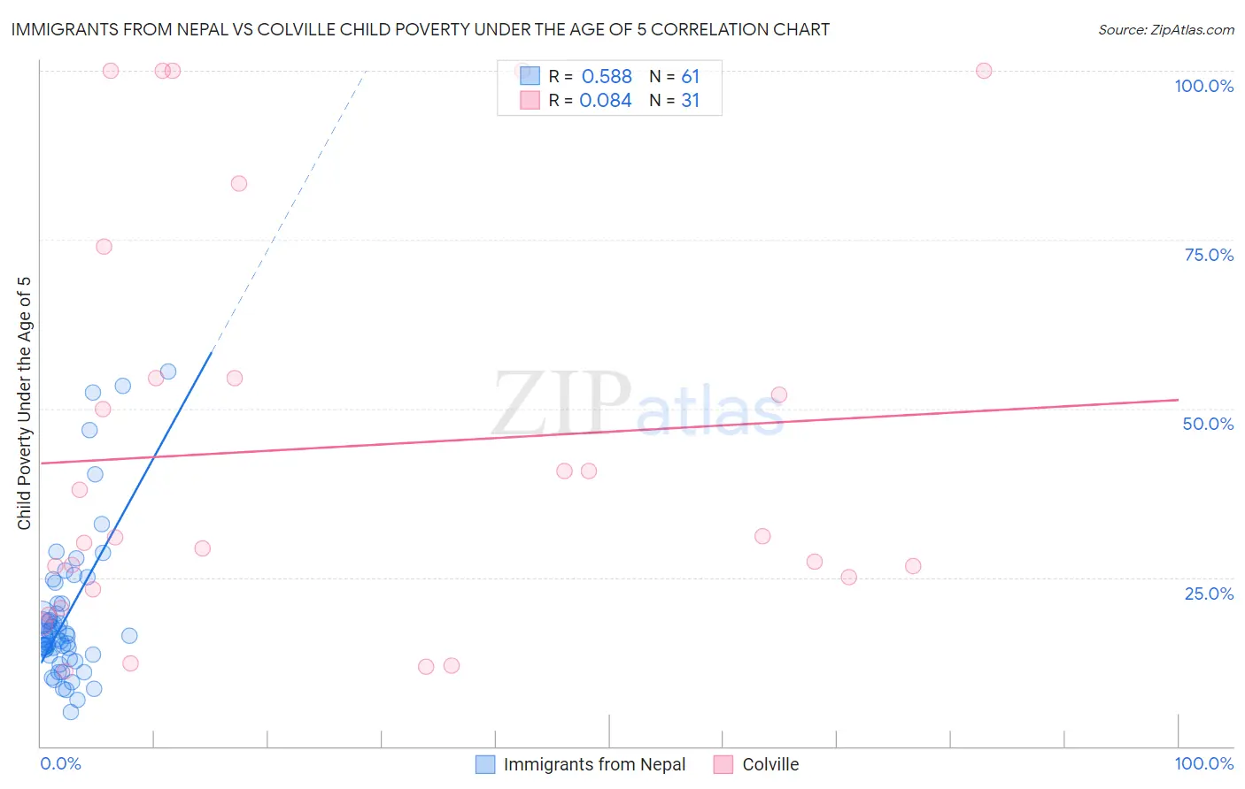 Immigrants from Nepal vs Colville Child Poverty Under the Age of 5