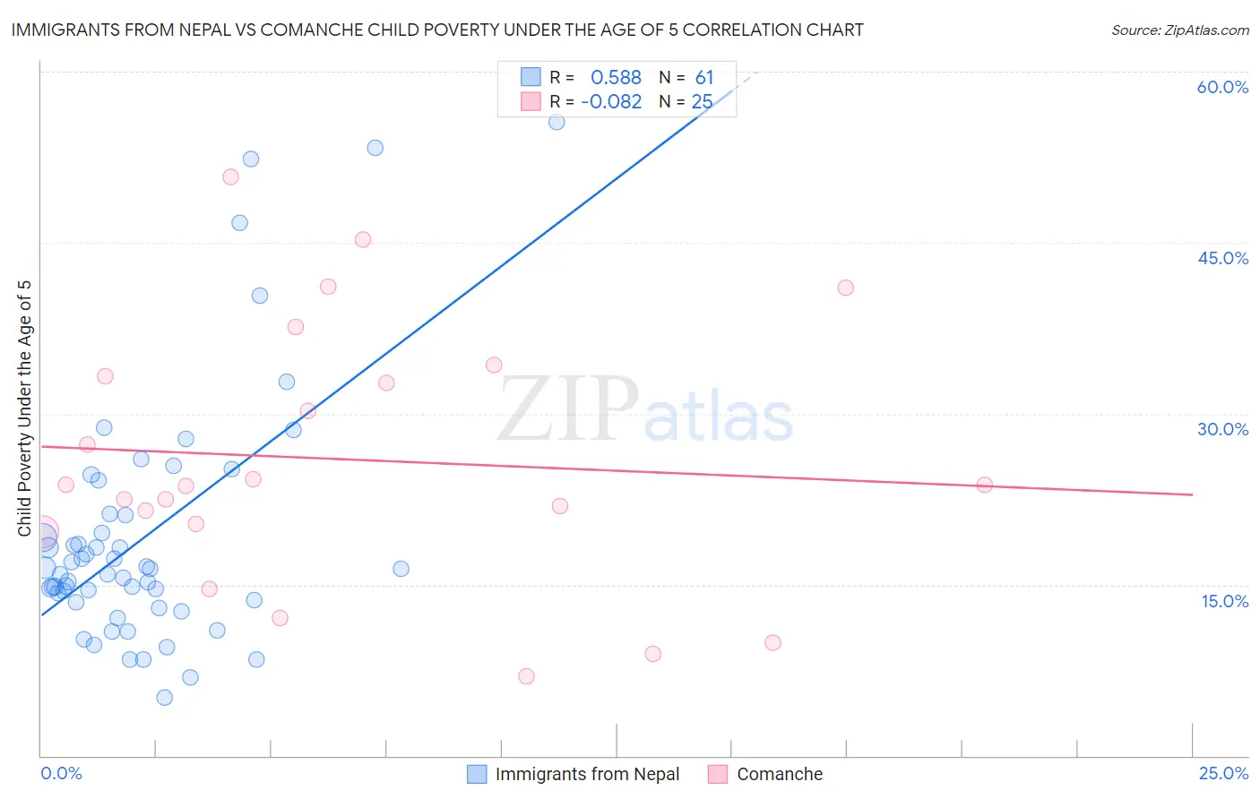 Immigrants from Nepal vs Comanche Child Poverty Under the Age of 5