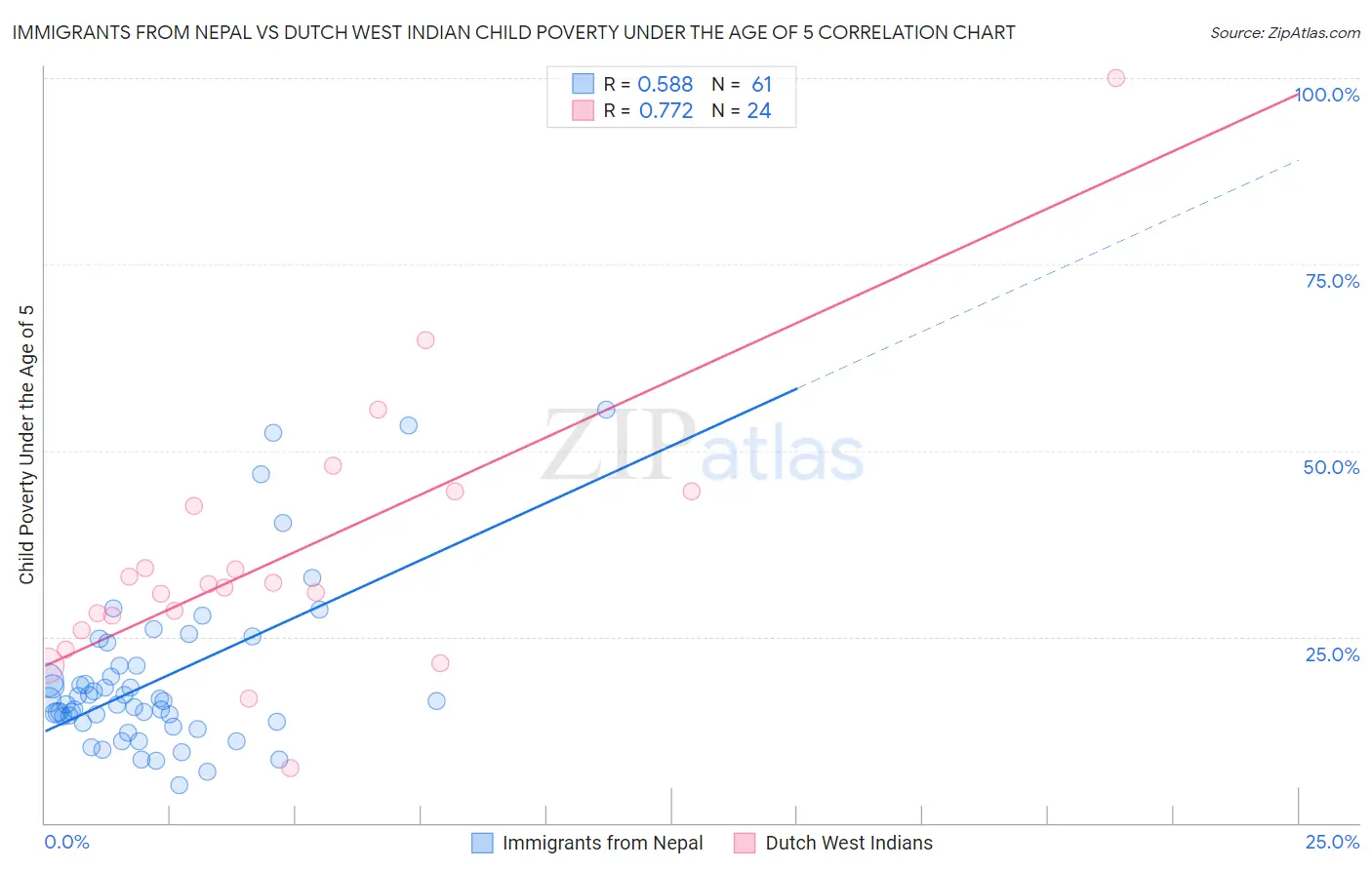 Immigrants from Nepal vs Dutch West Indian Child Poverty Under the Age of 5