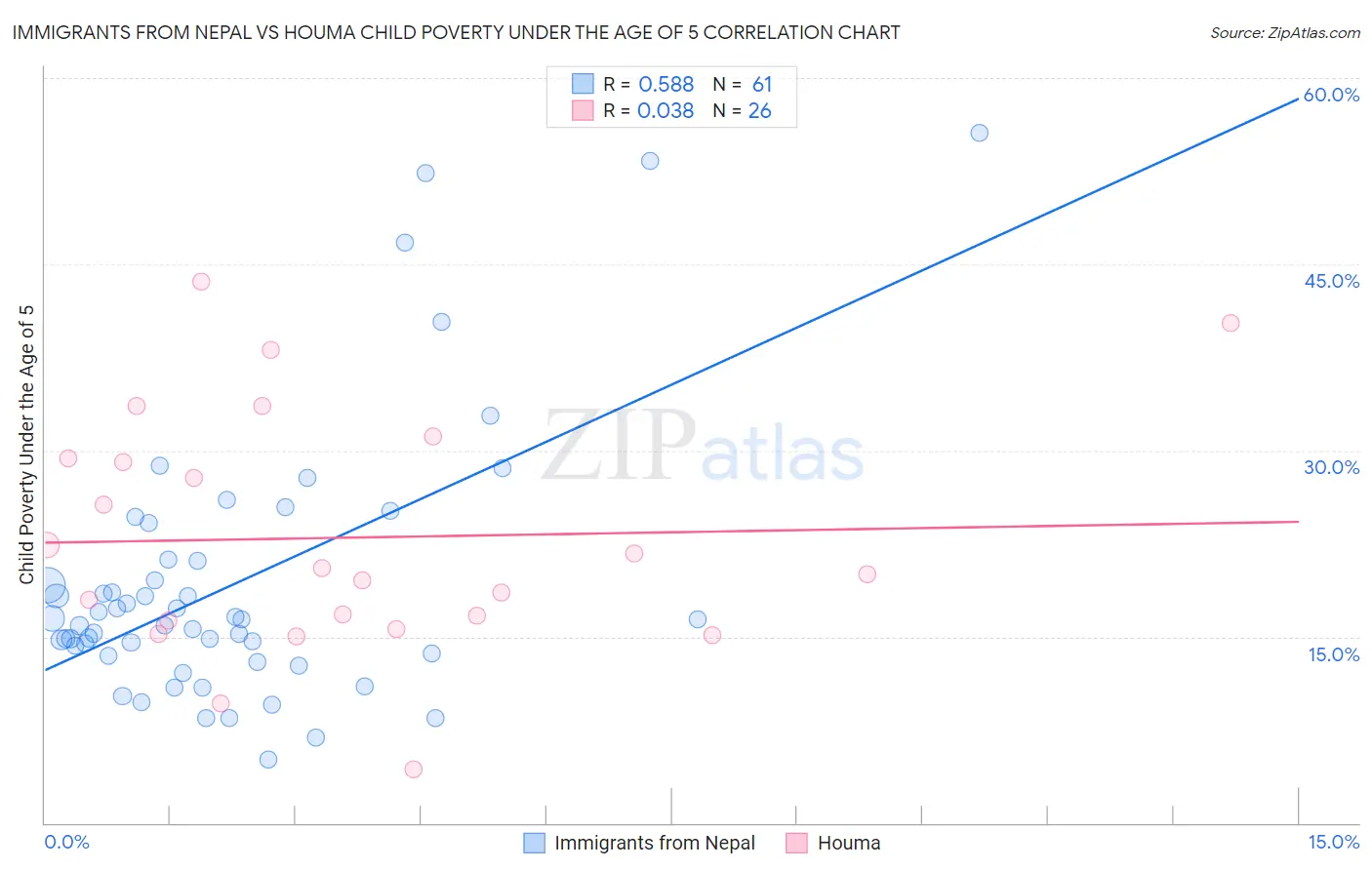Immigrants from Nepal vs Houma Child Poverty Under the Age of 5