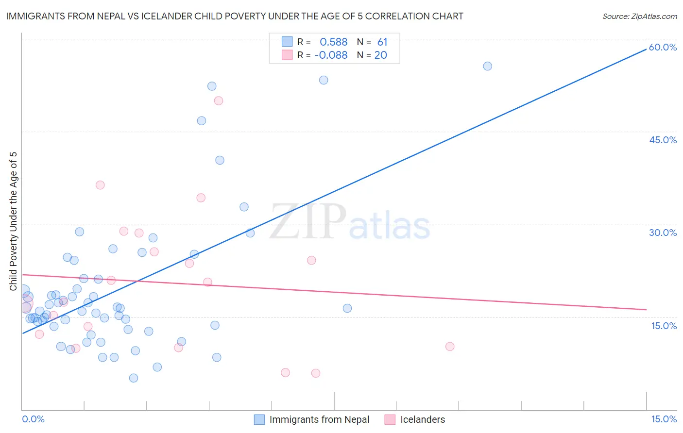 Immigrants from Nepal vs Icelander Child Poverty Under the Age of 5