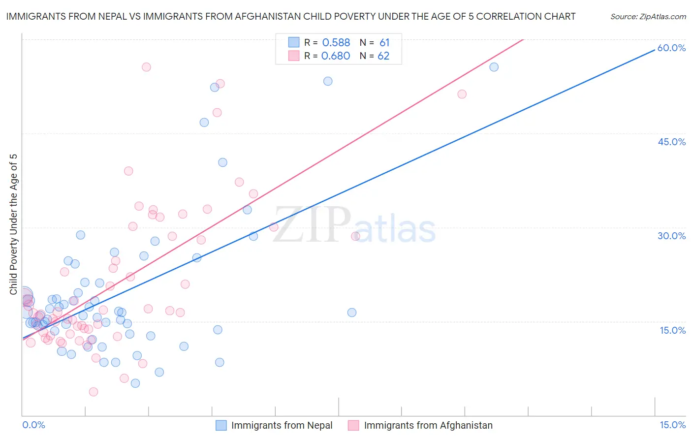 Immigrants from Nepal vs Immigrants from Afghanistan Child Poverty Under the Age of 5