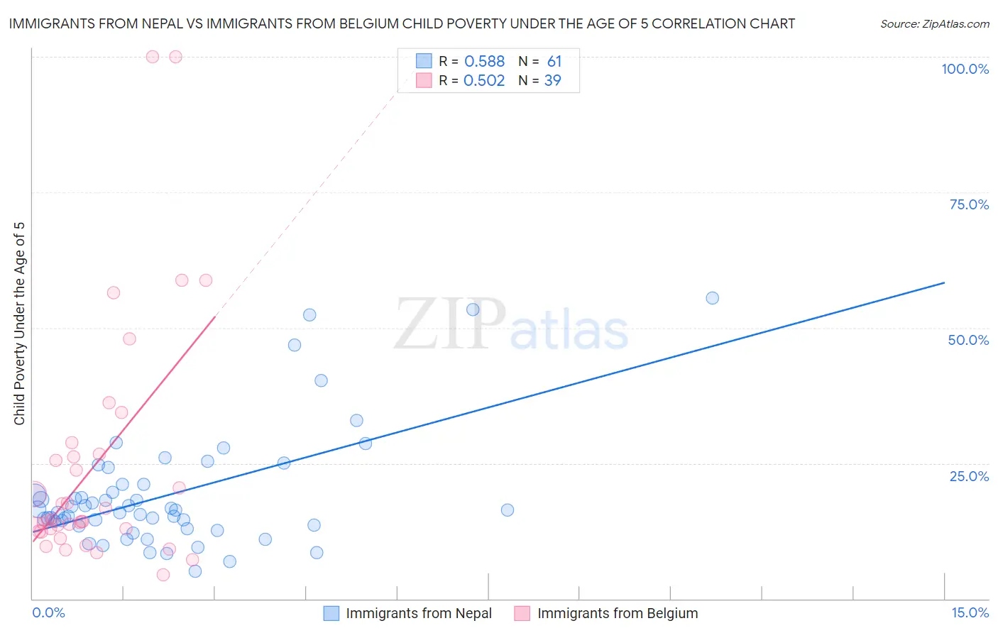 Immigrants from Nepal vs Immigrants from Belgium Child Poverty Under the Age of 5