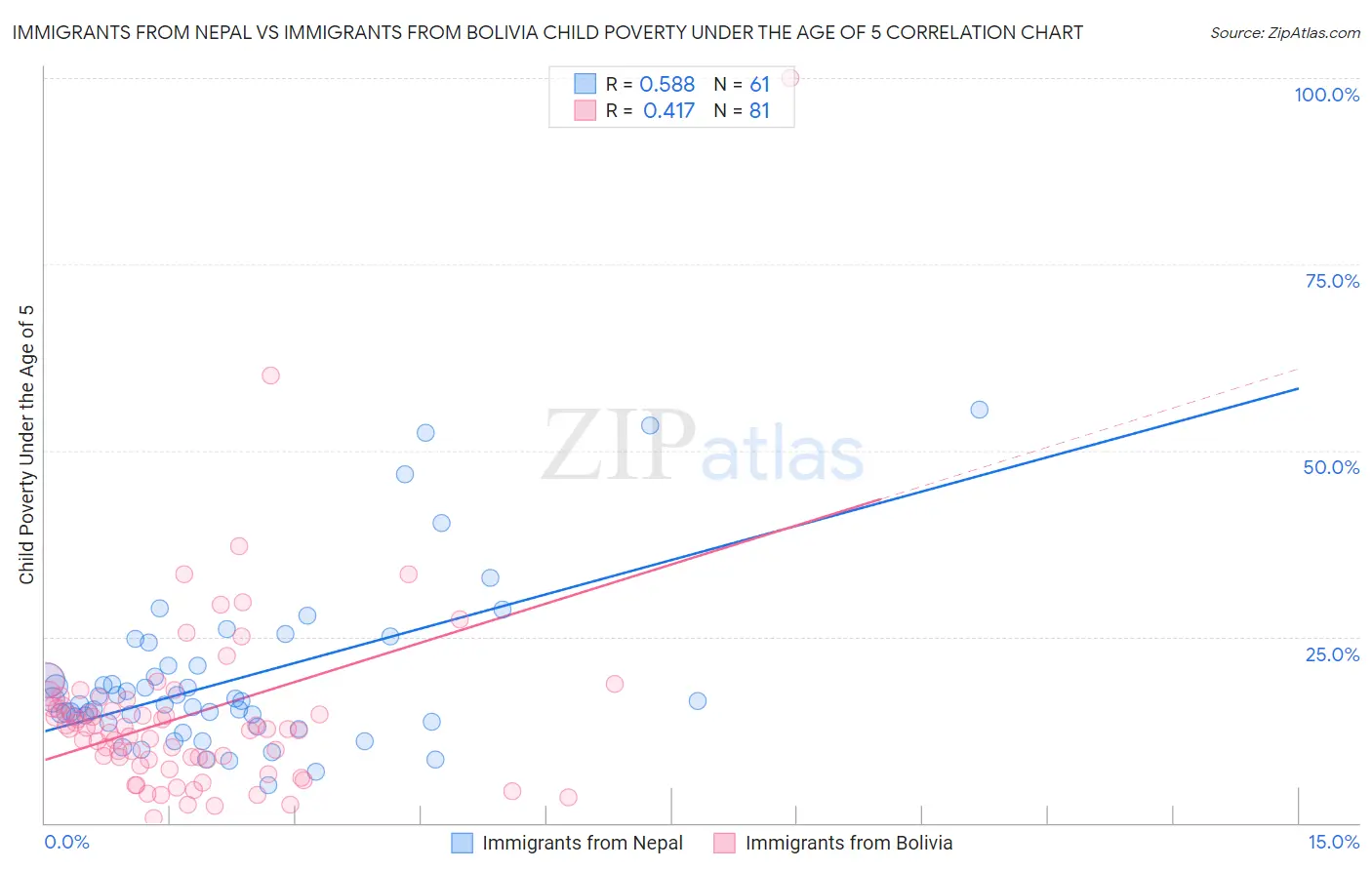 Immigrants from Nepal vs Immigrants from Bolivia Child Poverty Under the Age of 5