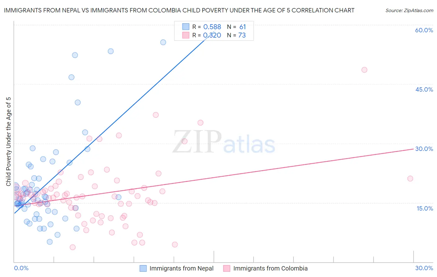 Immigrants from Nepal vs Immigrants from Colombia Child Poverty Under the Age of 5