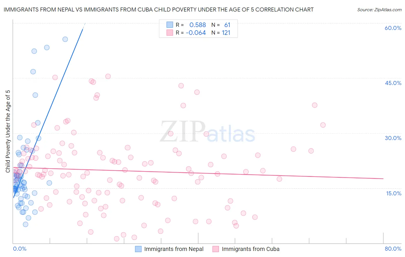 Immigrants from Nepal vs Immigrants from Cuba Child Poverty Under the Age of 5
