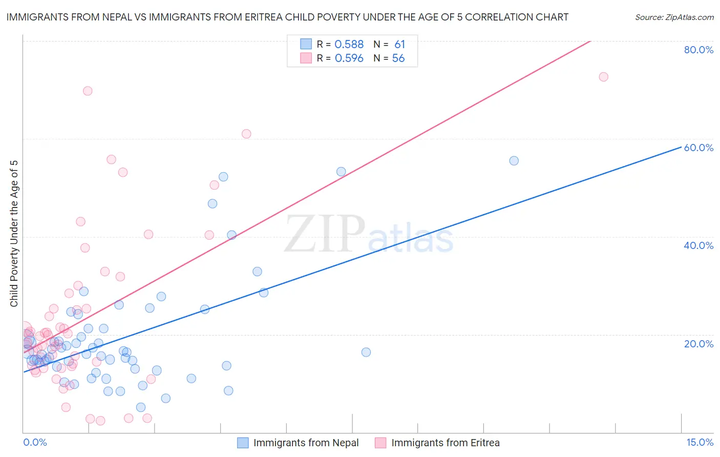 Immigrants from Nepal vs Immigrants from Eritrea Child Poverty Under the Age of 5