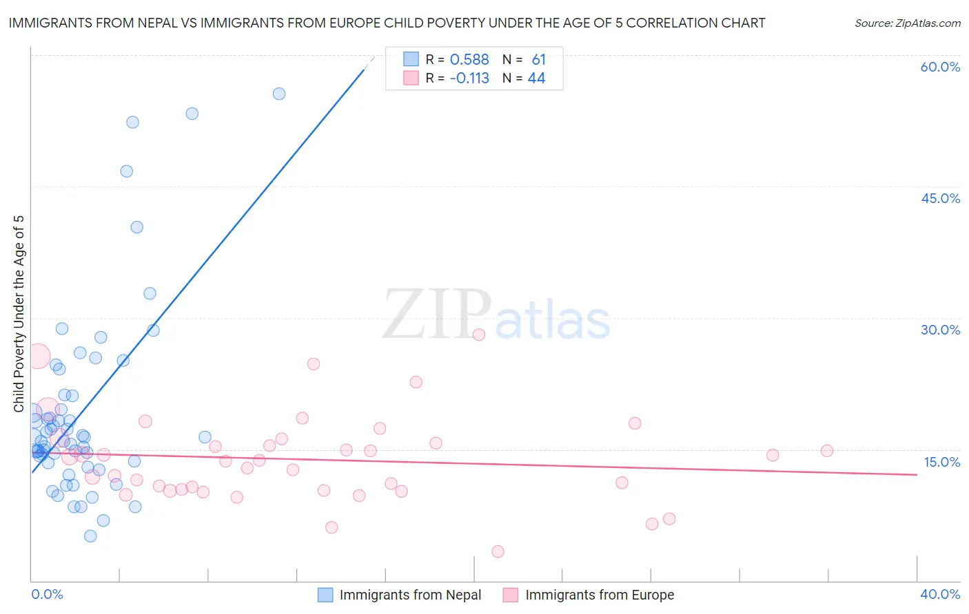 Immigrants from Nepal vs Immigrants from Europe Child Poverty Under the Age of 5