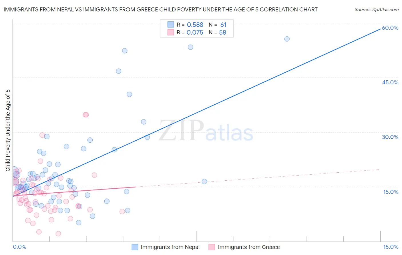 Immigrants from Nepal vs Immigrants from Greece Child Poverty Under the Age of 5