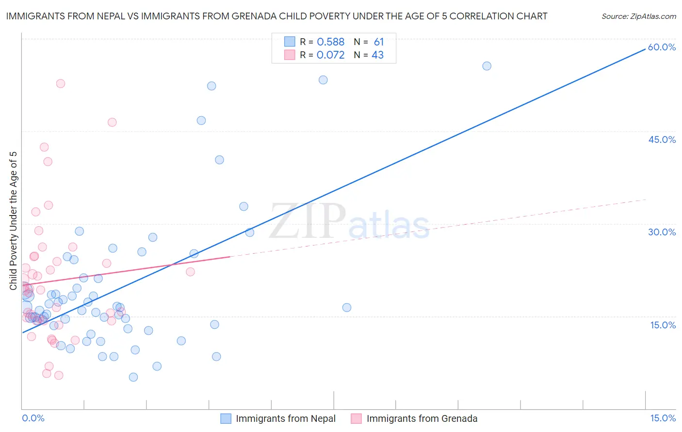 Immigrants from Nepal vs Immigrants from Grenada Child Poverty Under the Age of 5
