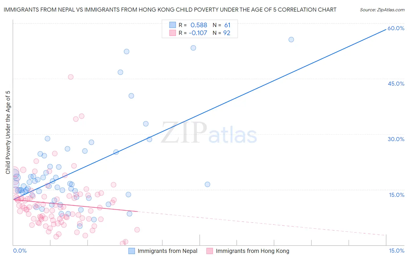 Immigrants from Nepal vs Immigrants from Hong Kong Child Poverty Under the Age of 5