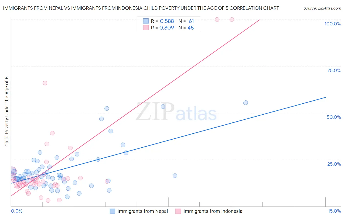 Immigrants from Nepal vs Immigrants from Indonesia Child Poverty Under the Age of 5
