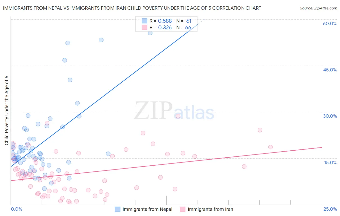 Immigrants from Nepal vs Immigrants from Iran Child Poverty Under the Age of 5