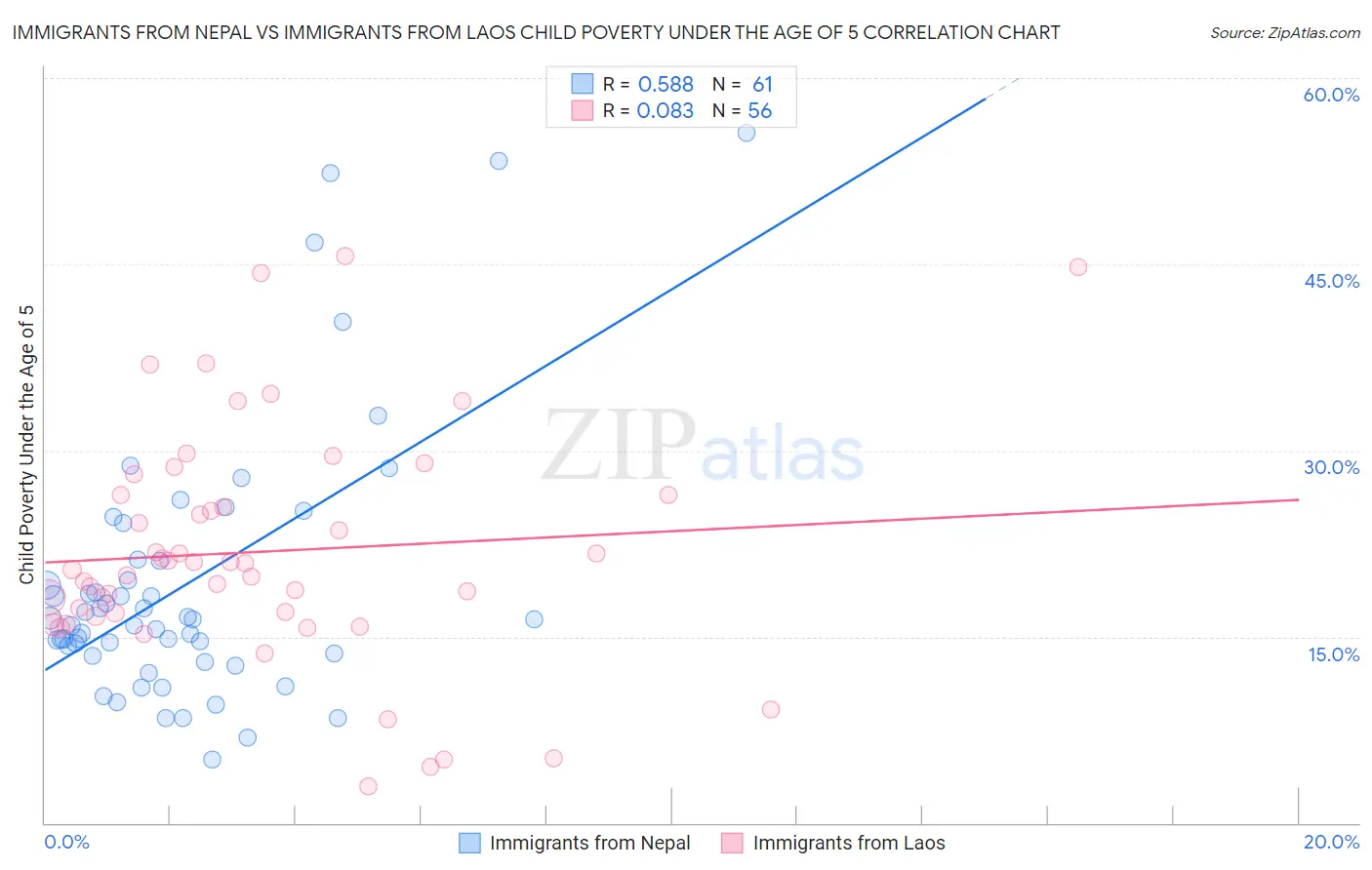 Immigrants from Nepal vs Immigrants from Laos Child Poverty Under the Age of 5