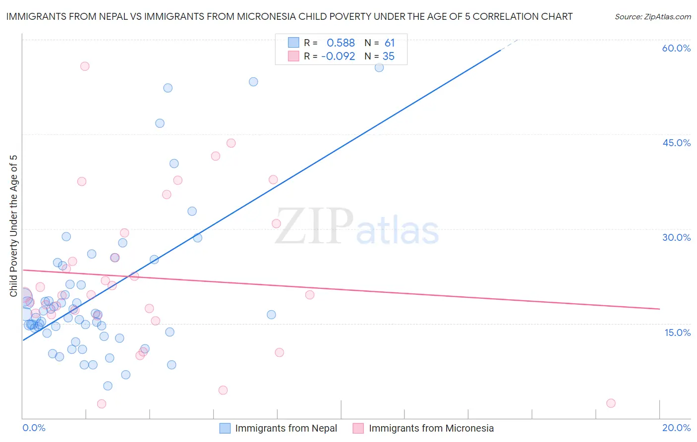 Immigrants from Nepal vs Immigrants from Micronesia Child Poverty Under the Age of 5