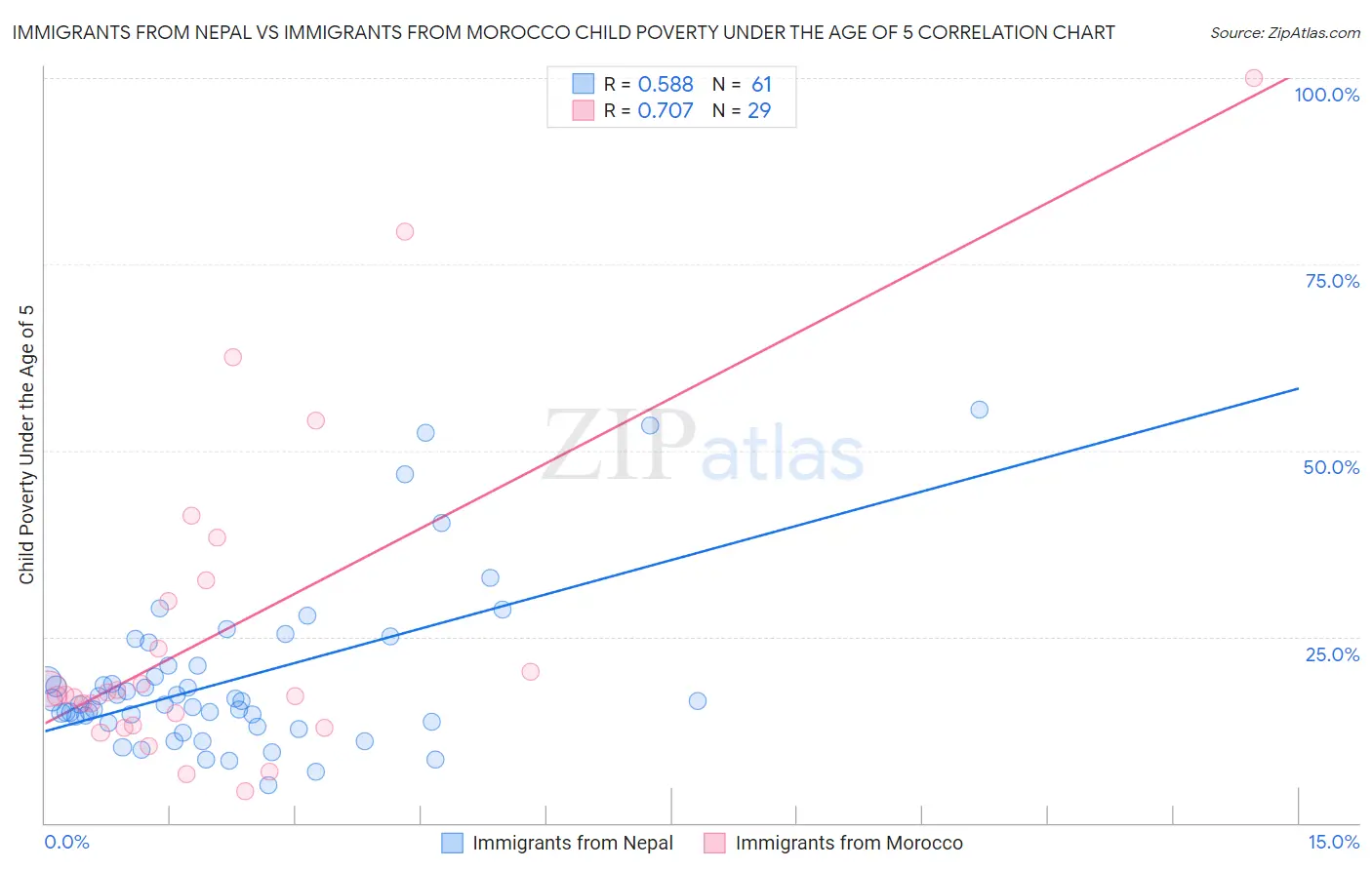 Immigrants from Nepal vs Immigrants from Morocco Child Poverty Under the Age of 5