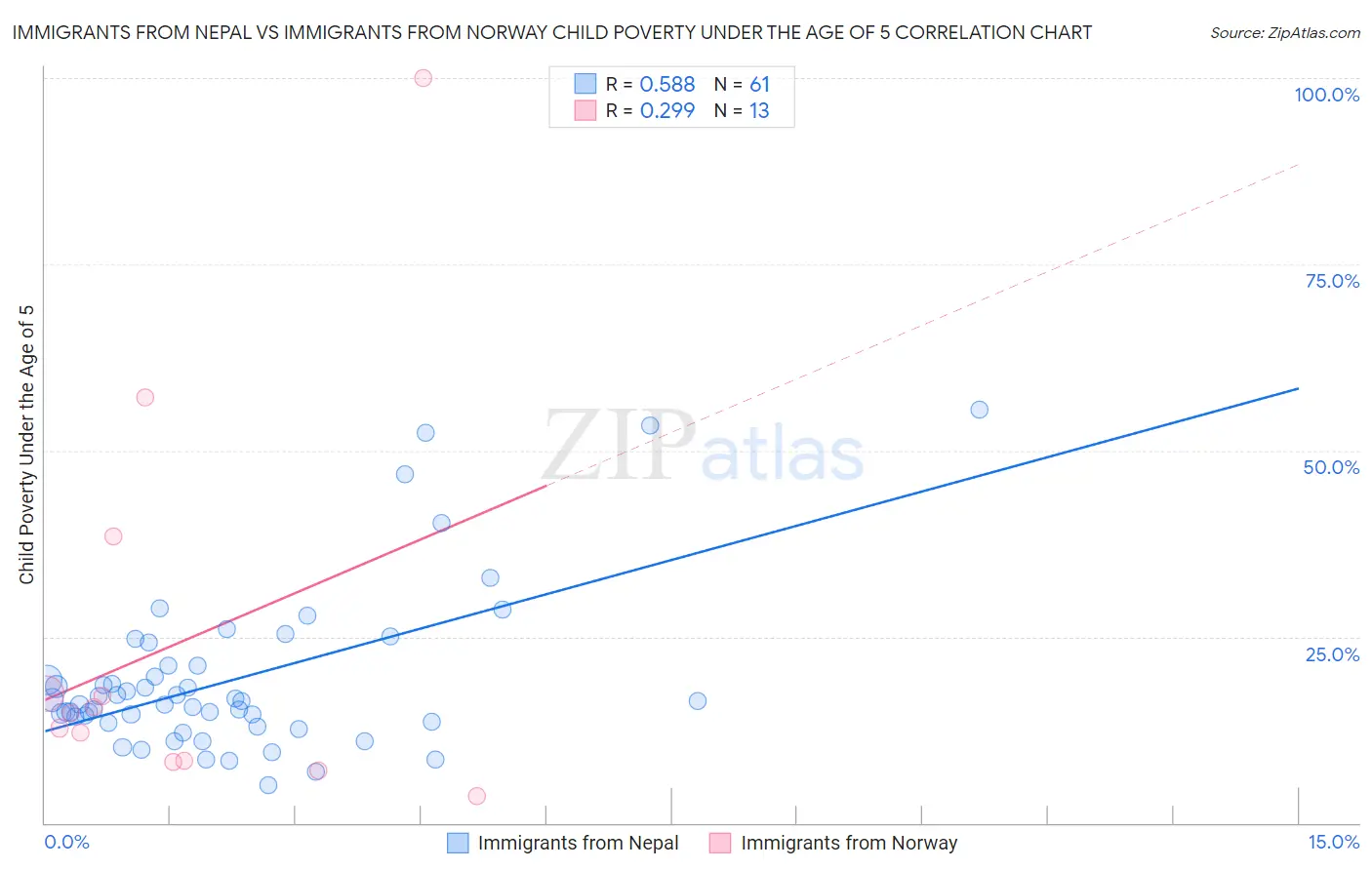 Immigrants from Nepal vs Immigrants from Norway Child Poverty Under the Age of 5