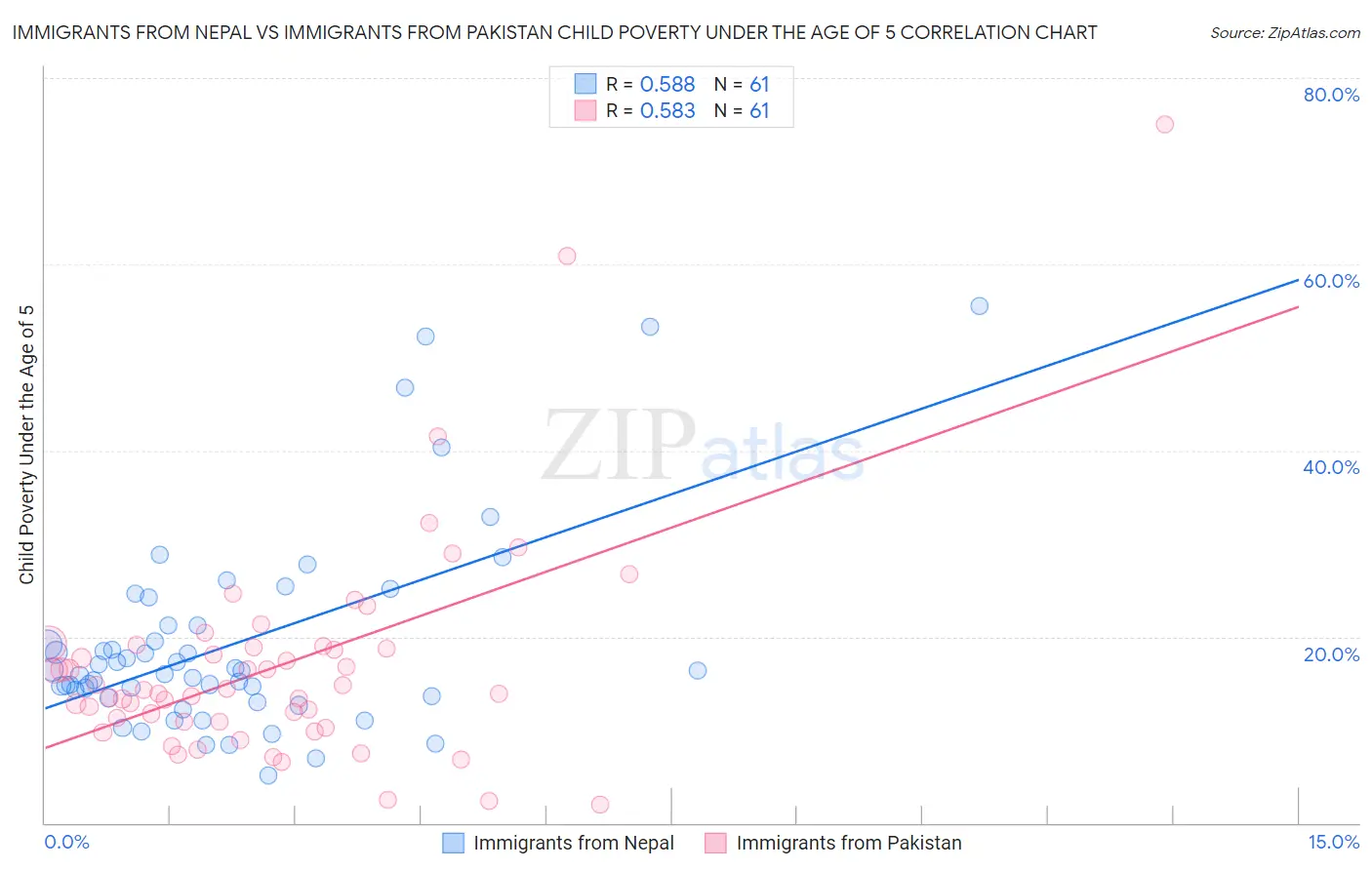 Immigrants from Nepal vs Immigrants from Pakistan Child Poverty Under the Age of 5