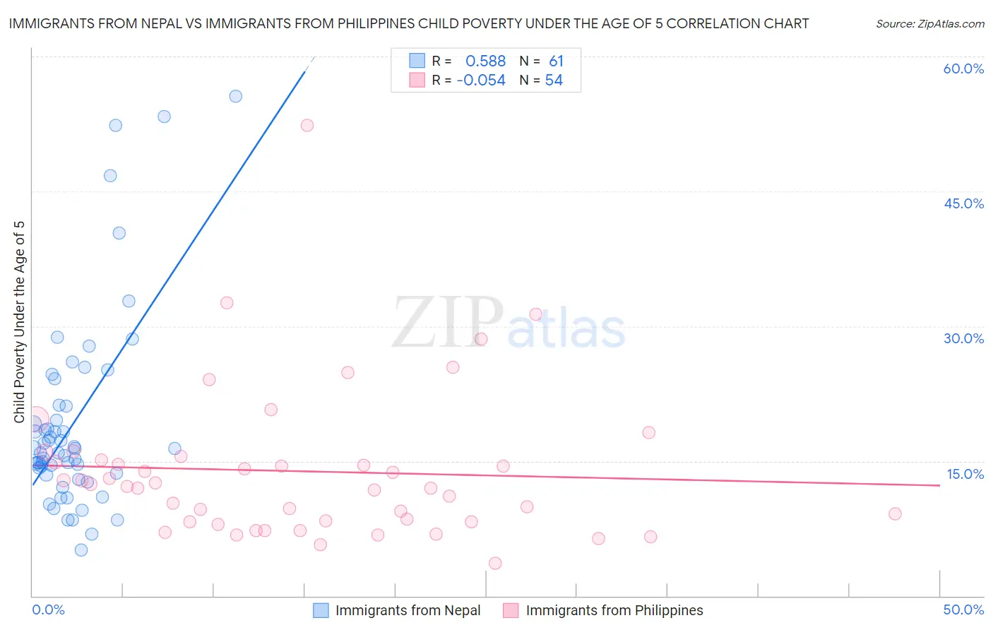 Immigrants from Nepal vs Immigrants from Philippines Child Poverty Under the Age of 5