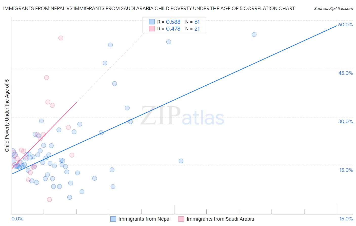 Immigrants from Nepal vs Immigrants from Saudi Arabia Child Poverty Under the Age of 5