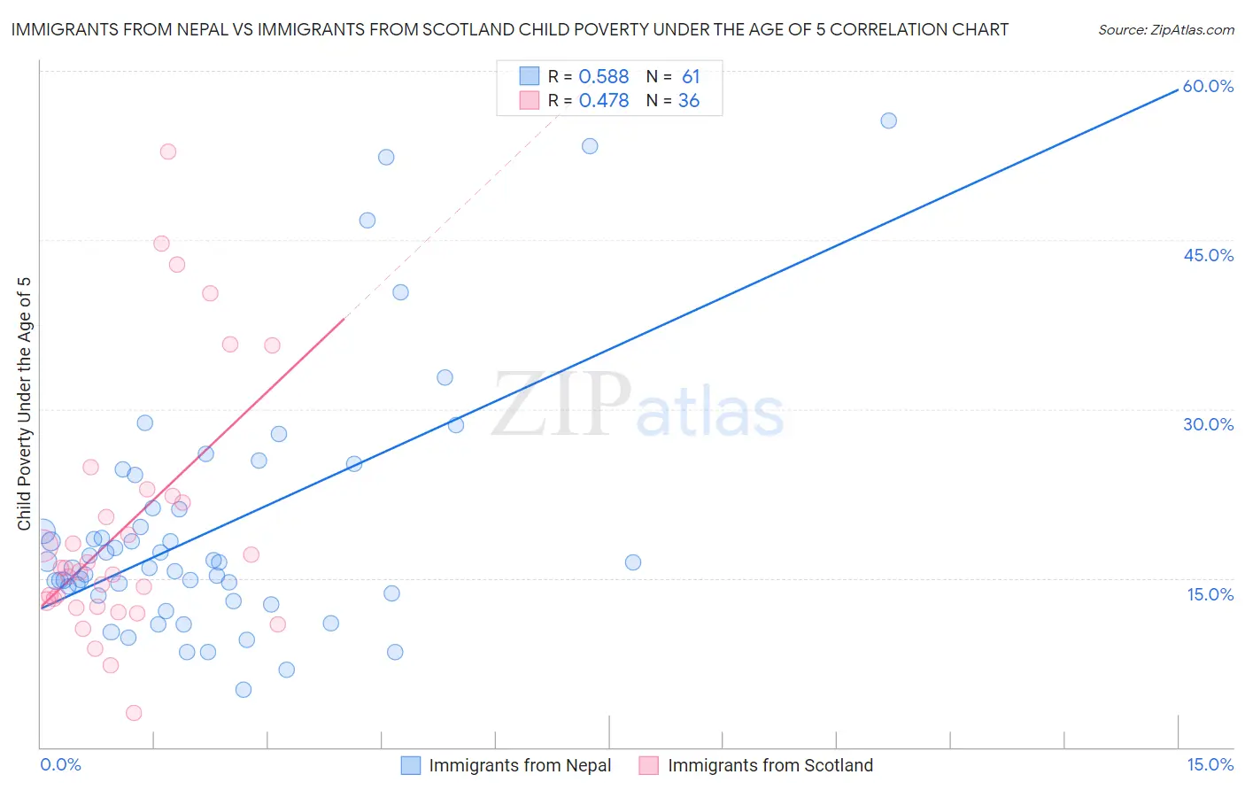 Immigrants from Nepal vs Immigrants from Scotland Child Poverty Under the Age of 5
