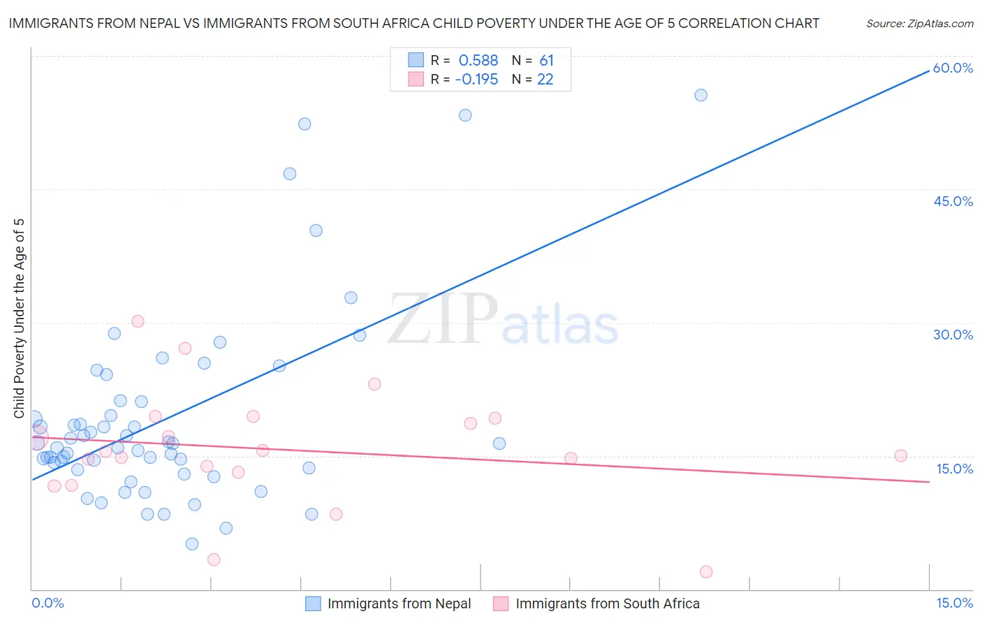Immigrants from Nepal vs Immigrants from South Africa Child Poverty Under the Age of 5