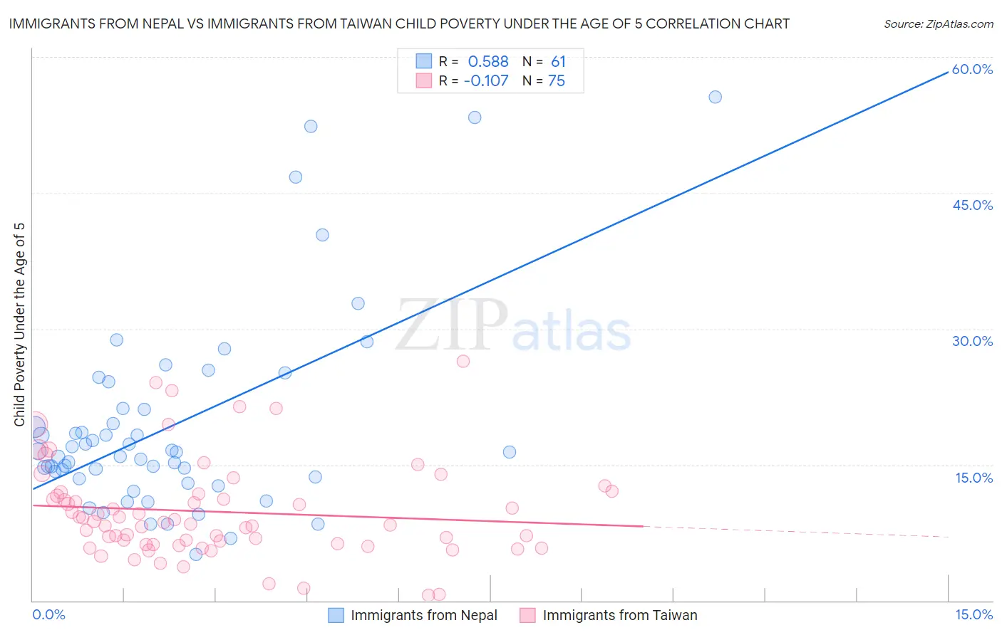 Immigrants from Nepal vs Immigrants from Taiwan Child Poverty Under the Age of 5