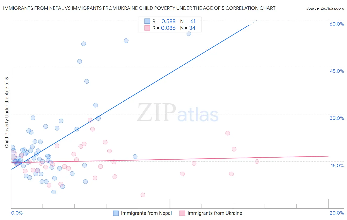 Immigrants from Nepal vs Immigrants from Ukraine Child Poverty Under the Age of 5