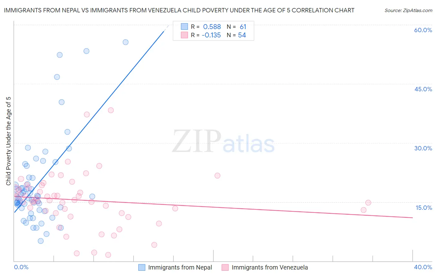 Immigrants from Nepal vs Immigrants from Venezuela Child Poverty Under the Age of 5