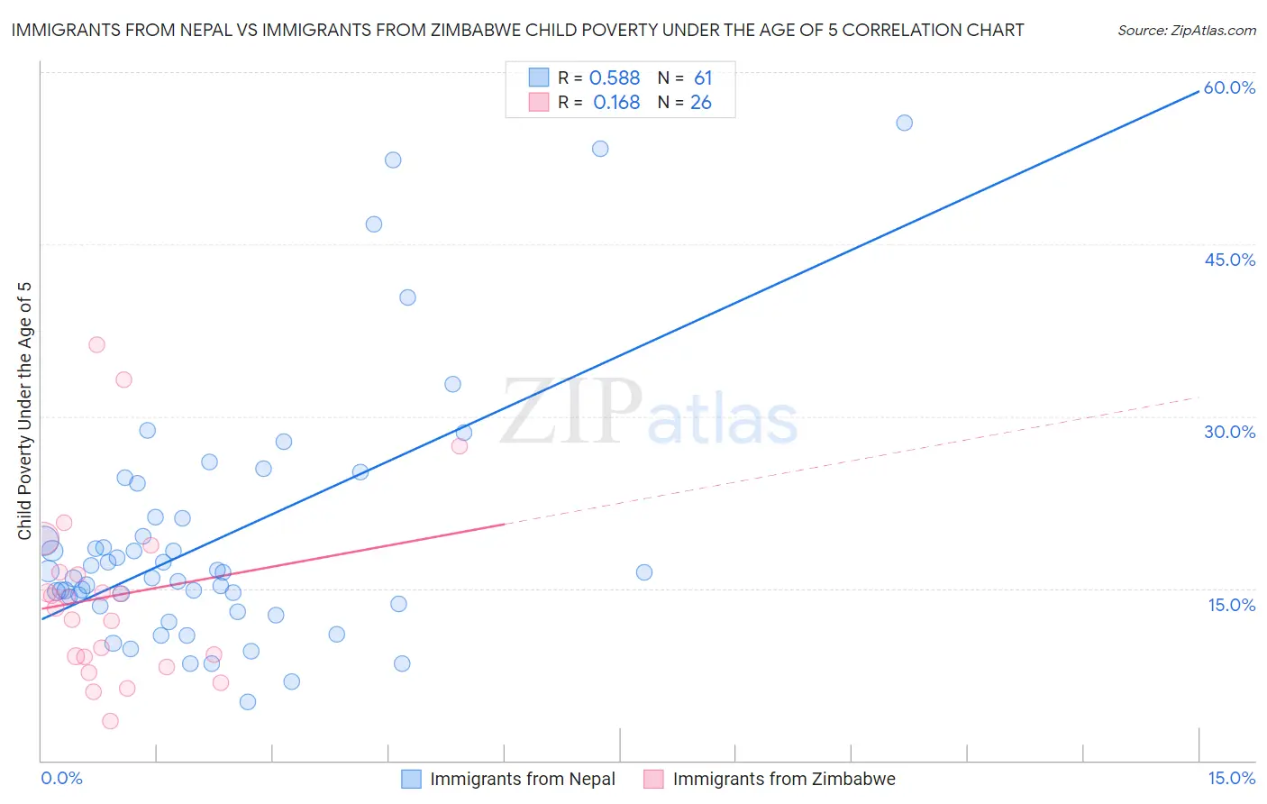 Immigrants from Nepal vs Immigrants from Zimbabwe Child Poverty Under the Age of 5
