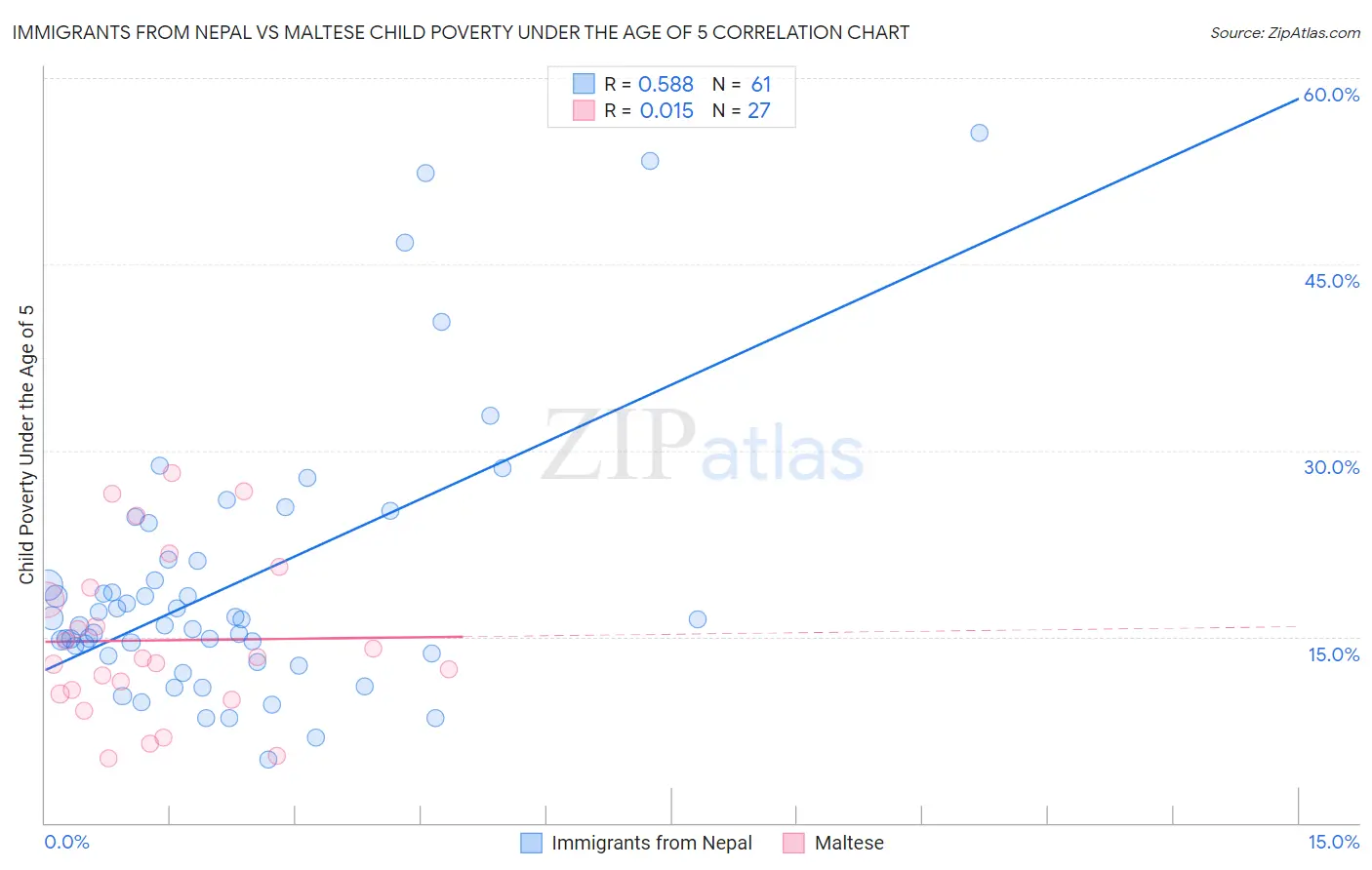 Immigrants from Nepal vs Maltese Child Poverty Under the Age of 5