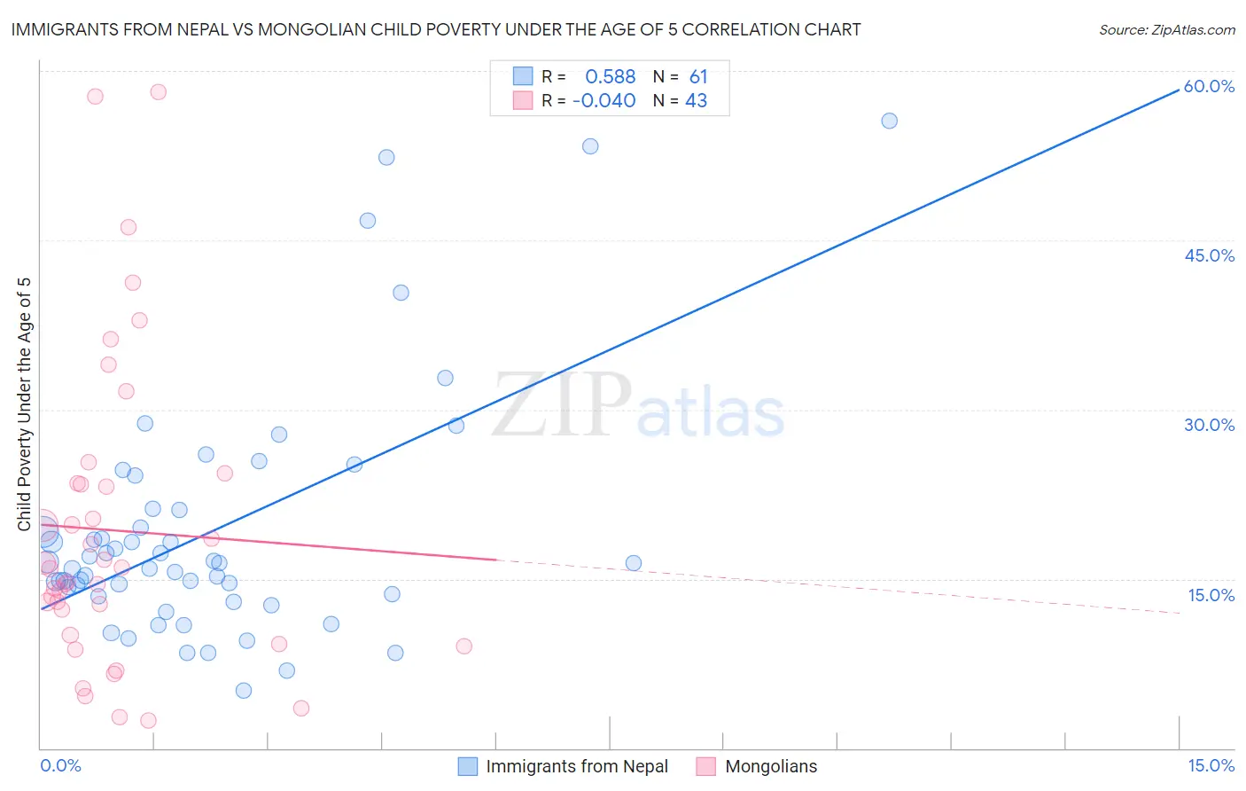 Immigrants from Nepal vs Mongolian Child Poverty Under the Age of 5