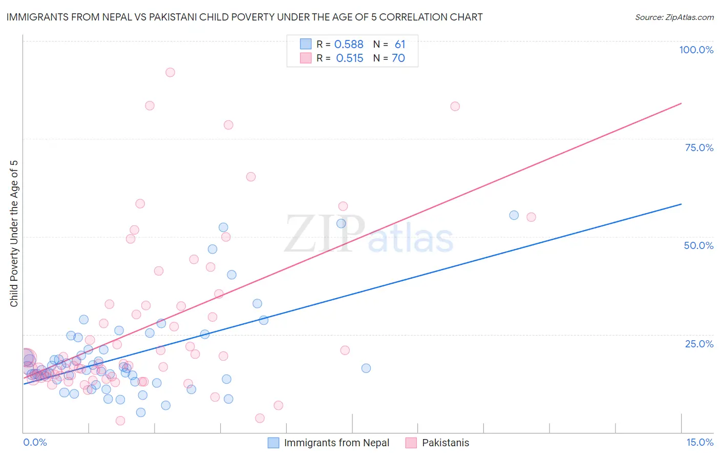 Immigrants from Nepal vs Pakistani Child Poverty Under the Age of 5