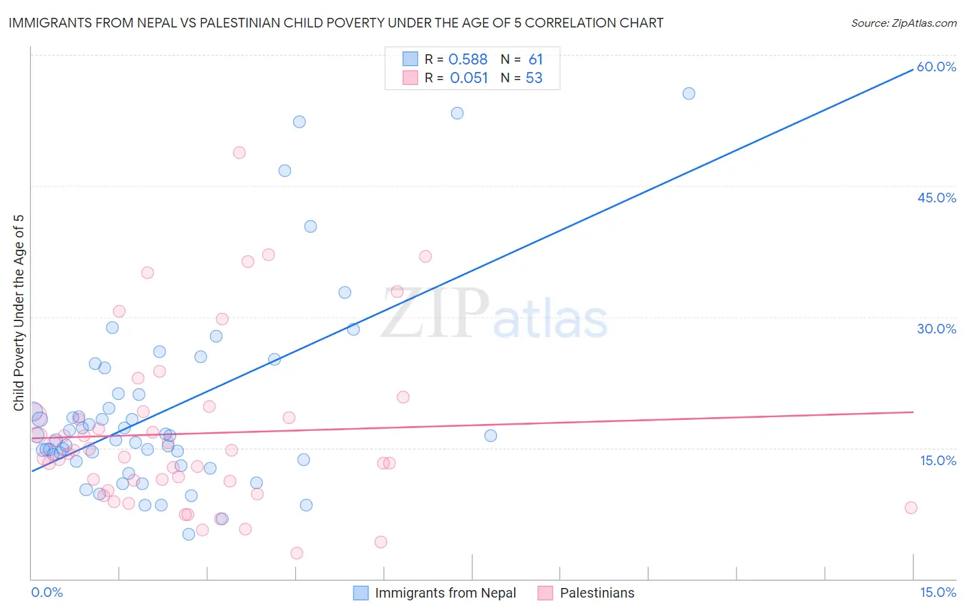 Immigrants from Nepal vs Palestinian Child Poverty Under the Age of 5