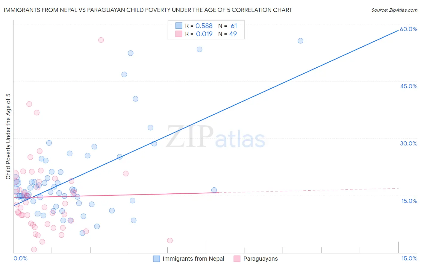 Immigrants from Nepal vs Paraguayan Child Poverty Under the Age of 5