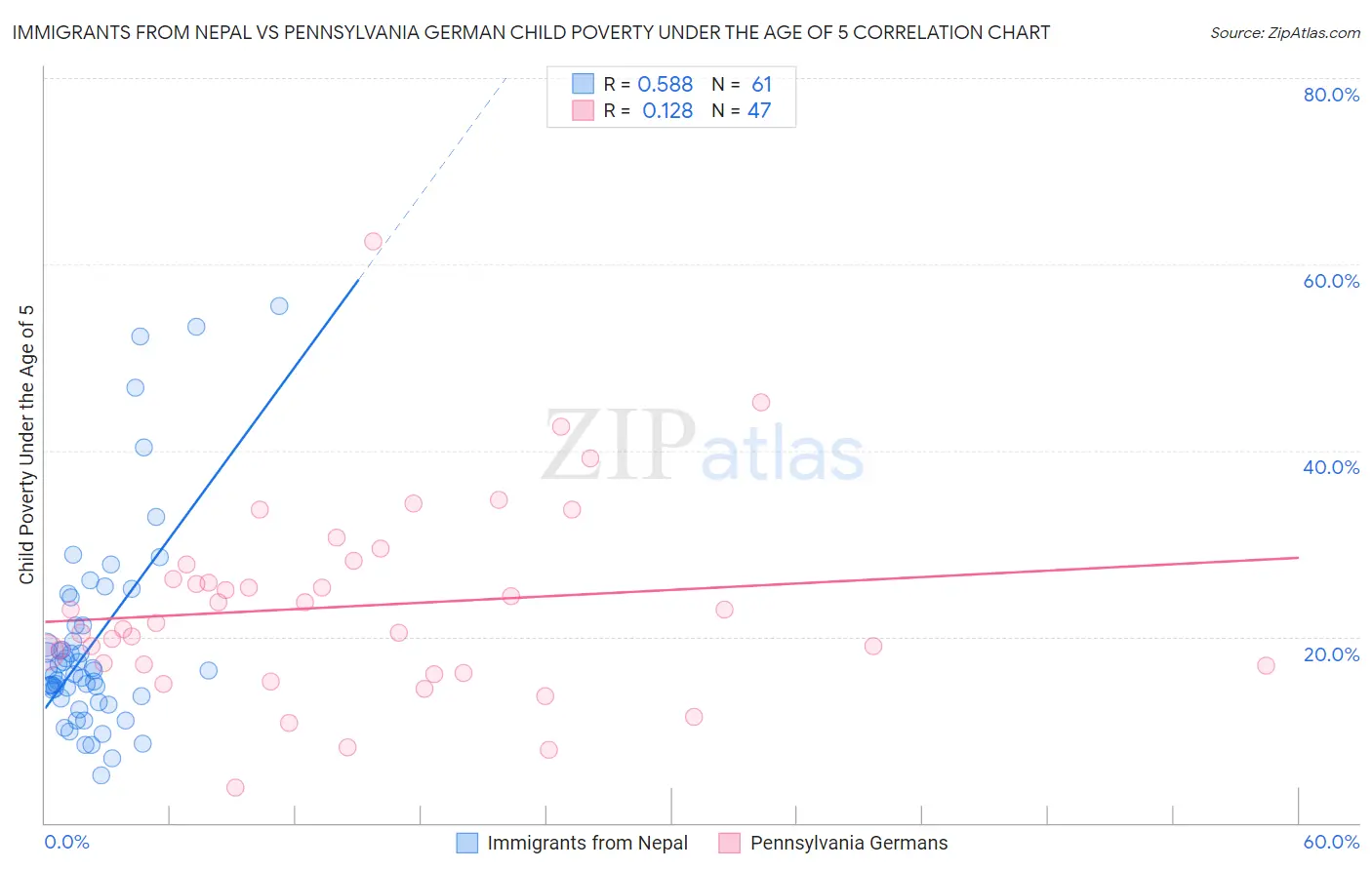 Immigrants from Nepal vs Pennsylvania German Child Poverty Under the Age of 5