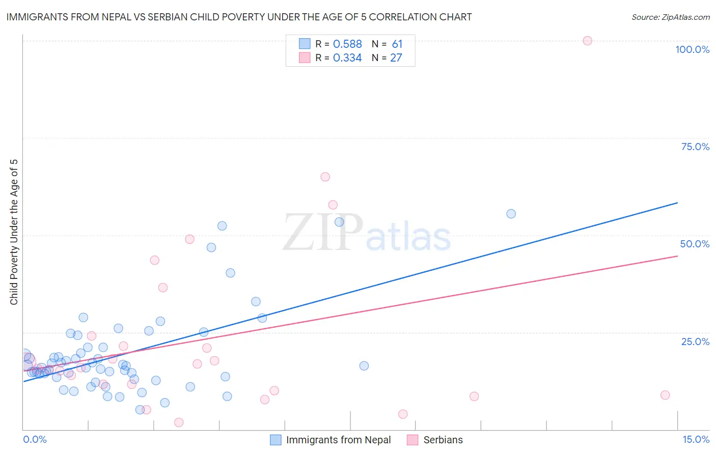 Immigrants from Nepal vs Serbian Child Poverty Under the Age of 5