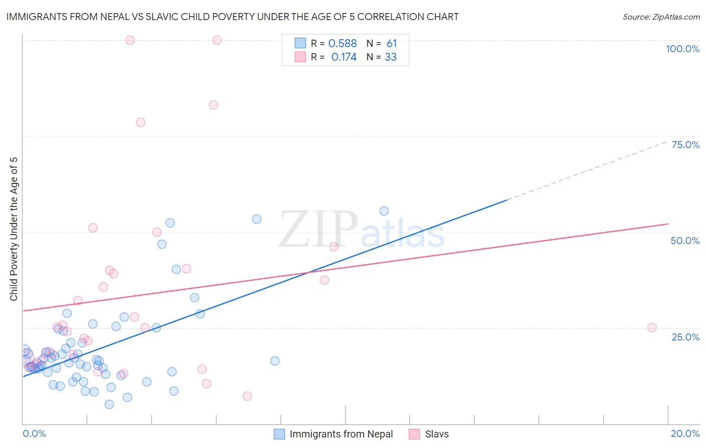 Immigrants from Nepal vs Slavic Child Poverty Under the Age of 5