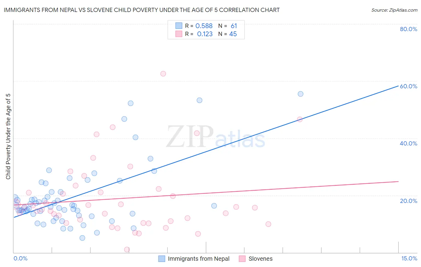 Immigrants from Nepal vs Slovene Child Poverty Under the Age of 5