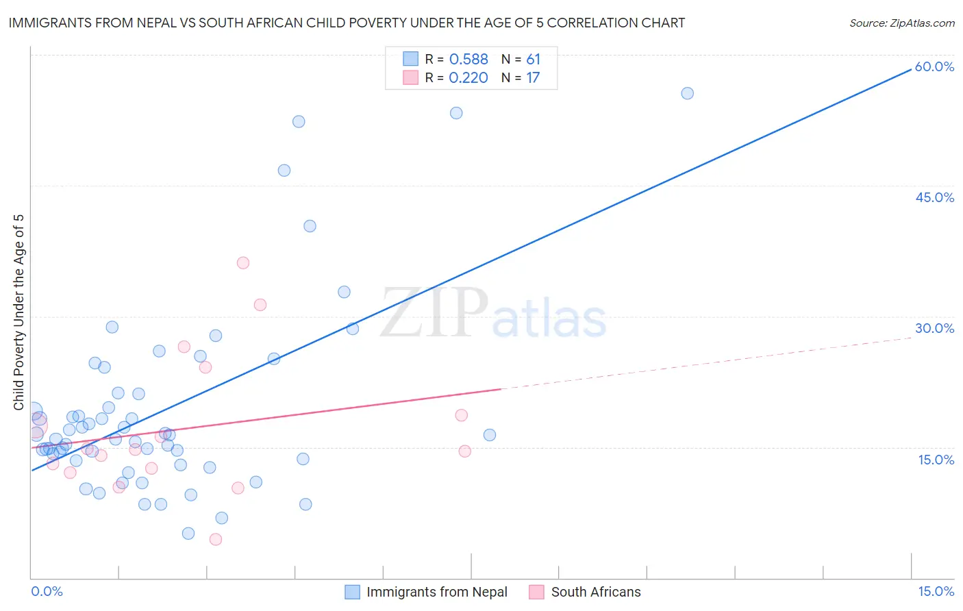 Immigrants from Nepal vs South African Child Poverty Under the Age of 5