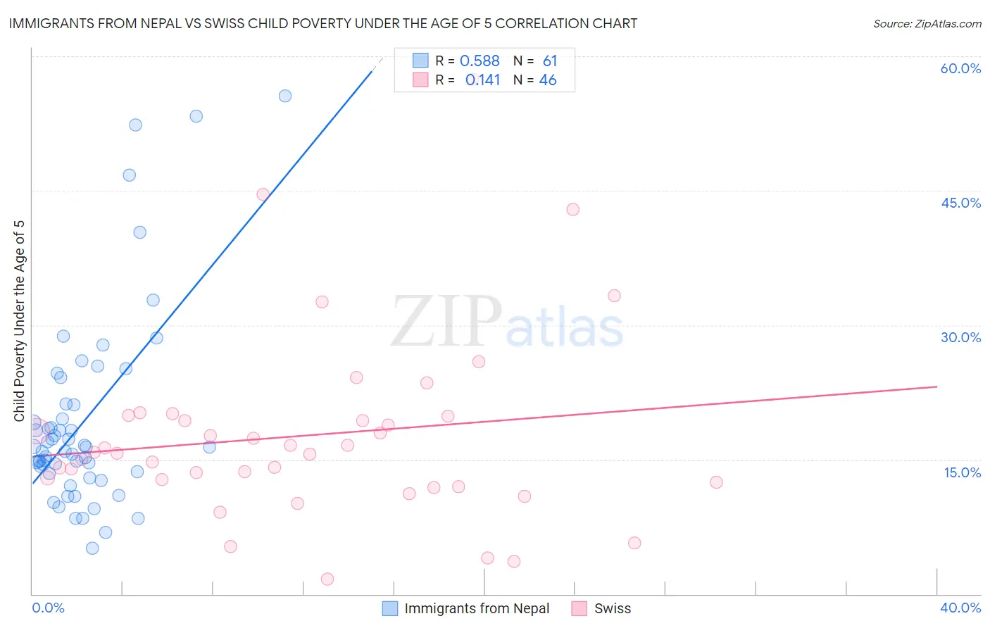 Immigrants from Nepal vs Swiss Child Poverty Under the Age of 5