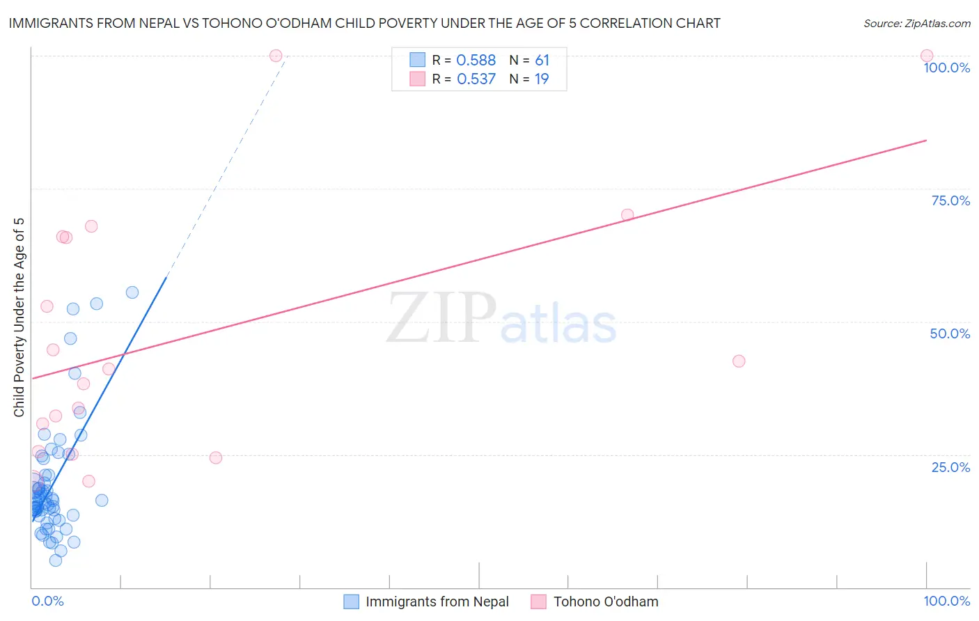 Immigrants from Nepal vs Tohono O'odham Child Poverty Under the Age of 5