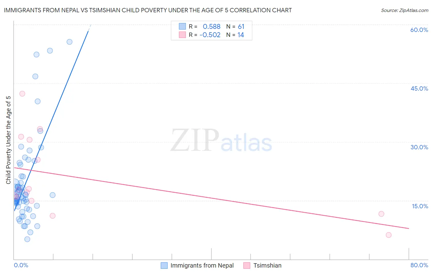 Immigrants from Nepal vs Tsimshian Child Poverty Under the Age of 5