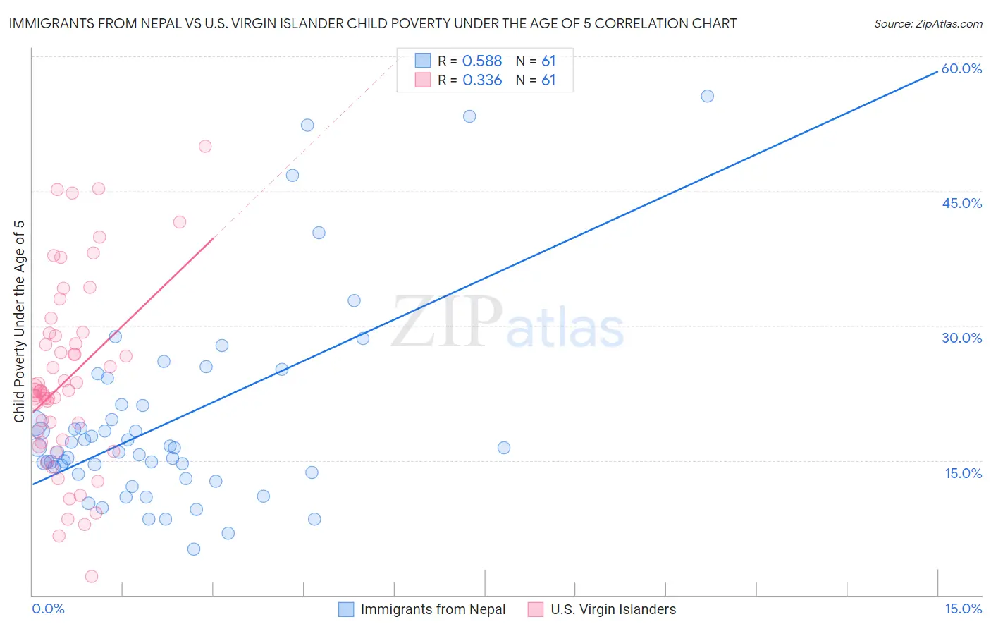 Immigrants from Nepal vs U.S. Virgin Islander Child Poverty Under the Age of 5