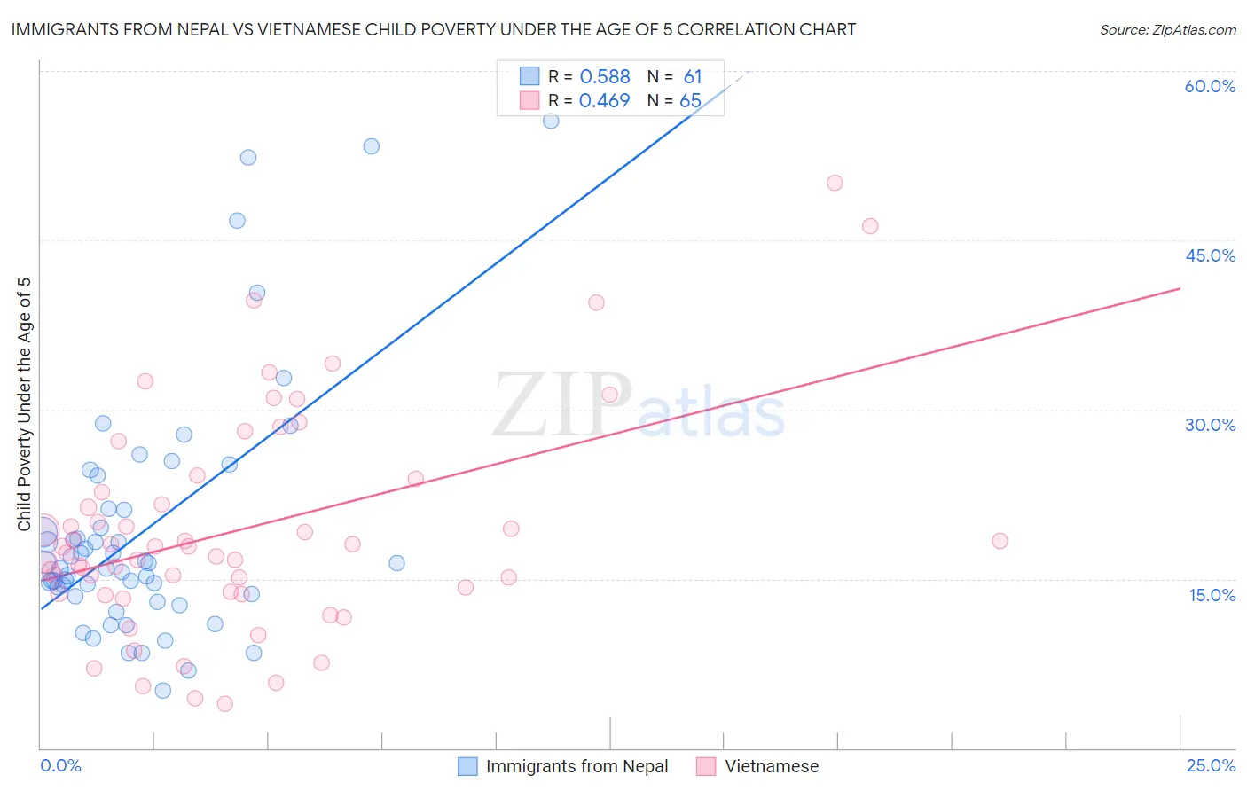 Immigrants from Nepal vs Vietnamese Child Poverty Under the Age of 5